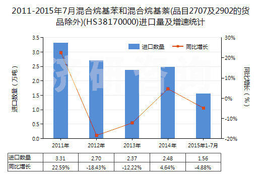 2011-2015年7月混合烷基苯和混合烷基萘(品目2707及2902的貨品除外)(HS38170000)進(jìn)口量及增速統(tǒng)計